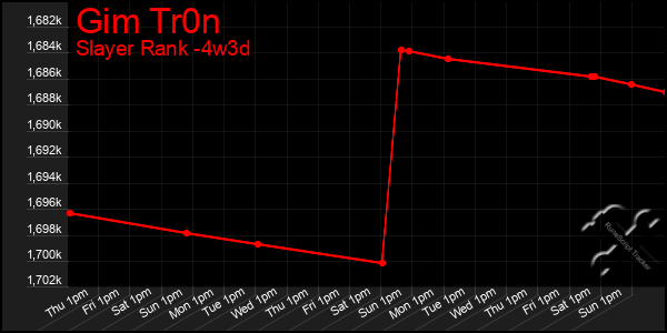 Last 31 Days Graph of Gim Tr0n