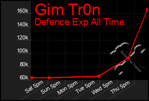 Total Graph of Gim Tr0n