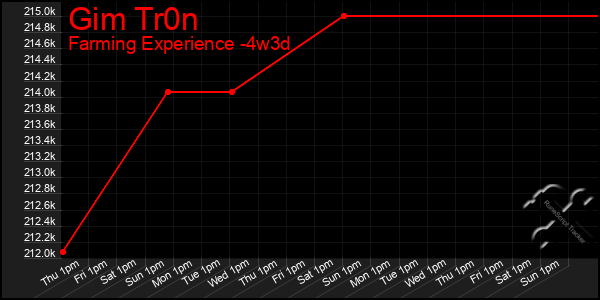 Last 31 Days Graph of Gim Tr0n