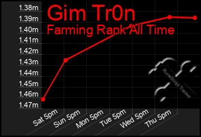 Total Graph of Gim Tr0n