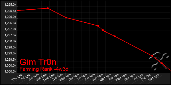 Last 31 Days Graph of Gim Tr0n