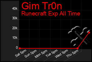 Total Graph of Gim Tr0n