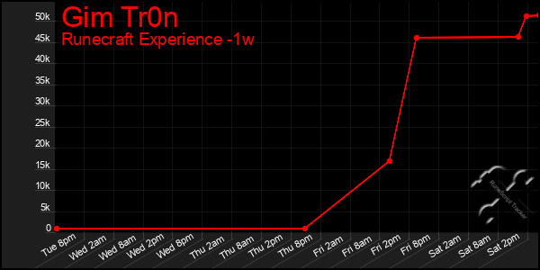 Last 7 Days Graph of Gim Tr0n