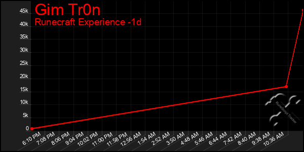 Last 24 Hours Graph of Gim Tr0n