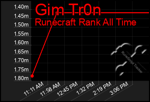 Total Graph of Gim Tr0n