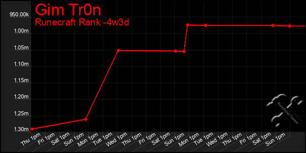 Last 31 Days Graph of Gim Tr0n