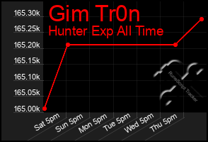 Total Graph of Gim Tr0n