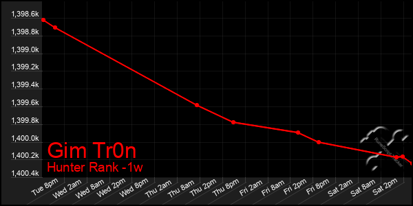 Last 7 Days Graph of Gim Tr0n