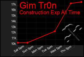 Total Graph of Gim Tr0n