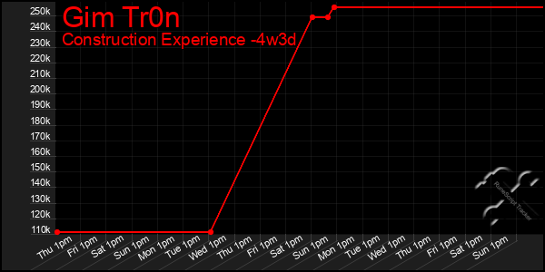 Last 31 Days Graph of Gim Tr0n