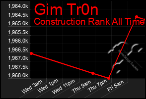 Total Graph of Gim Tr0n