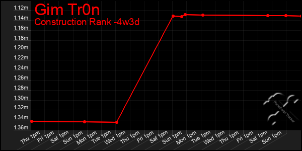 Last 31 Days Graph of Gim Tr0n