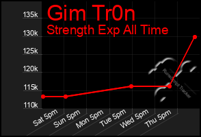 Total Graph of Gim Tr0n