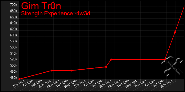 Last 31 Days Graph of Gim Tr0n