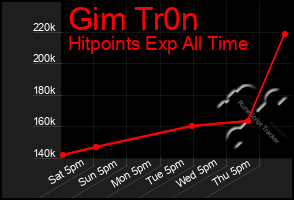 Total Graph of Gim Tr0n