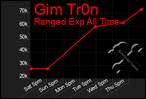 Total Graph of Gim Tr0n