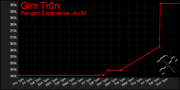 Last 31 Days Graph of Gim Tr0n