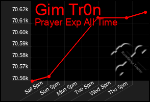 Total Graph of Gim Tr0n