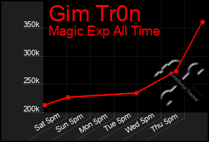 Total Graph of Gim Tr0n