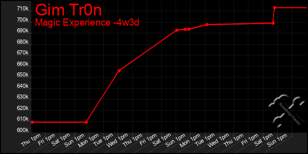 Last 31 Days Graph of Gim Tr0n