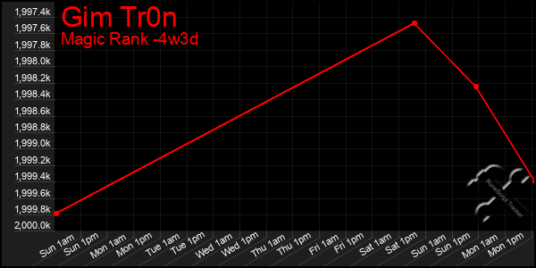 Last 31 Days Graph of Gim Tr0n