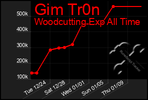 Total Graph of Gim Tr0n