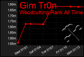 Total Graph of Gim Tr0n