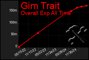 Total Graph of Gim Trait