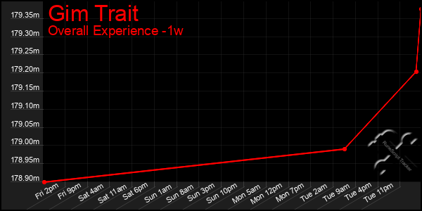 1 Week Graph of Gim Trait