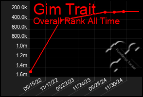 Total Graph of Gim Trait