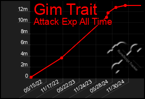 Total Graph of Gim Trait