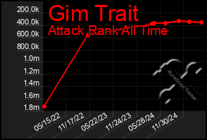 Total Graph of Gim Trait