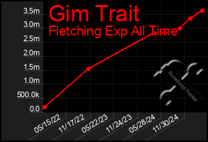 Total Graph of Gim Trait