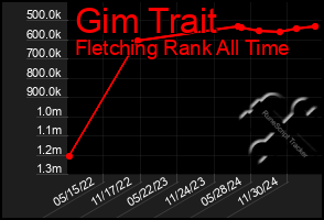 Total Graph of Gim Trait