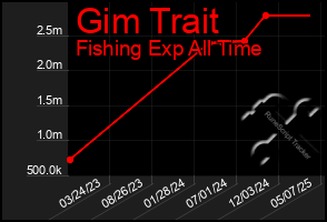 Total Graph of Gim Trait