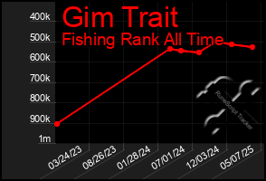 Total Graph of Gim Trait