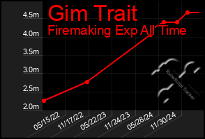 Total Graph of Gim Trait