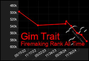 Total Graph of Gim Trait