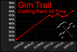Total Graph of Gim Trait