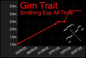 Total Graph of Gim Trait