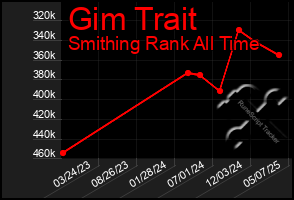 Total Graph of Gim Trait