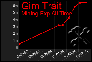 Total Graph of Gim Trait