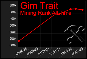 Total Graph of Gim Trait