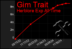 Total Graph of Gim Trait