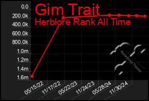 Total Graph of Gim Trait