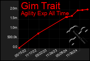 Total Graph of Gim Trait