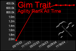 Total Graph of Gim Trait