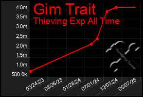 Total Graph of Gim Trait