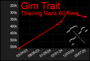 Total Graph of Gim Trait