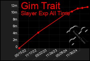 Total Graph of Gim Trait